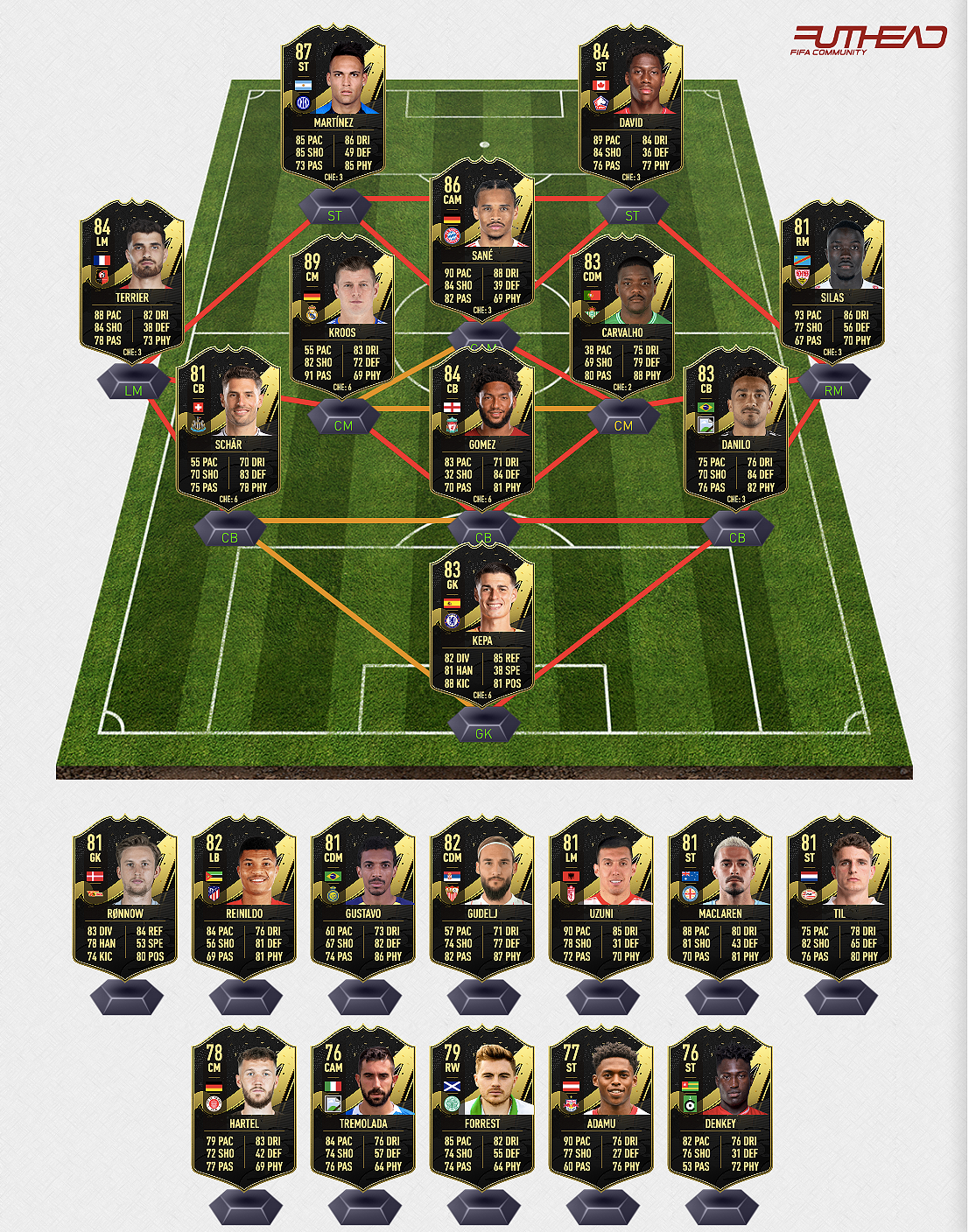 FIFA Team of the Week 5 Prediction - Futhead News