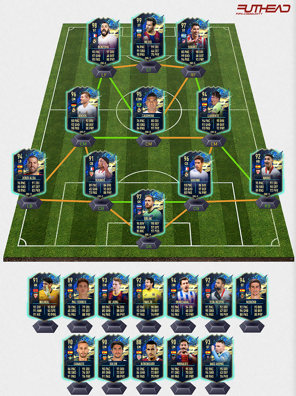 Fifa 21 La Liga Team Of The Season Predictions Futhead News