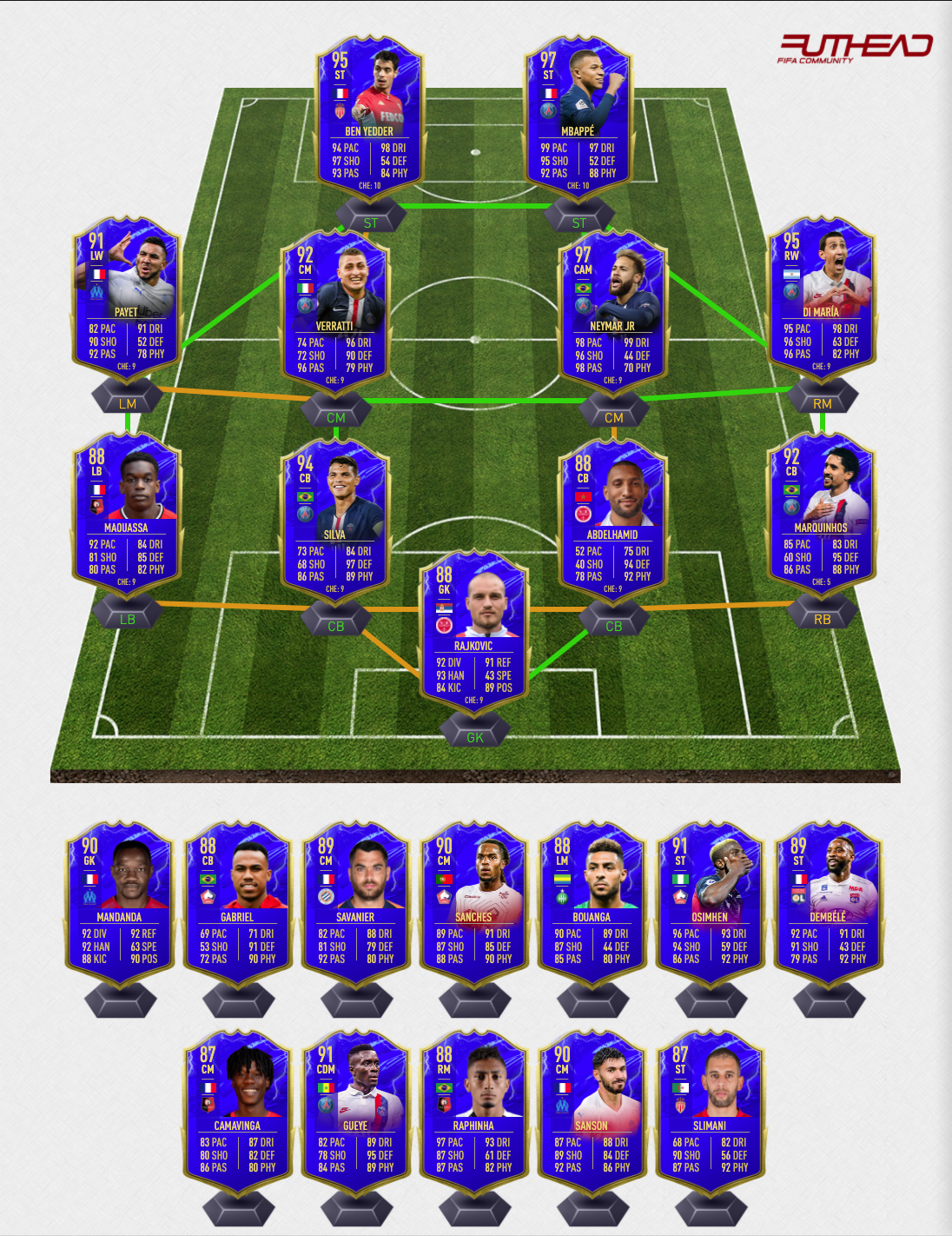 Fifa 20 Totssf Predictions Ligue 1 Futhead News