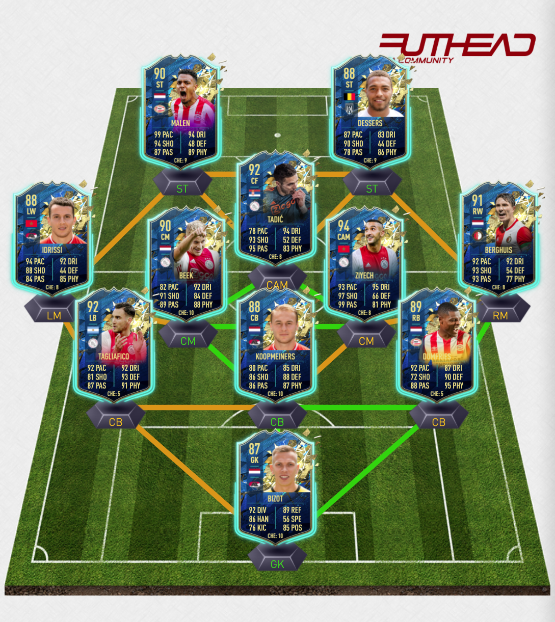 Fifa Totssf Predictions Eredivisie Futhead News