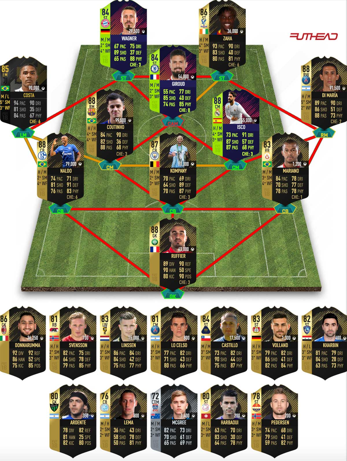 TOTW 7 Predictions FIFA 23: Team Of The Week Potential New In Form Cards