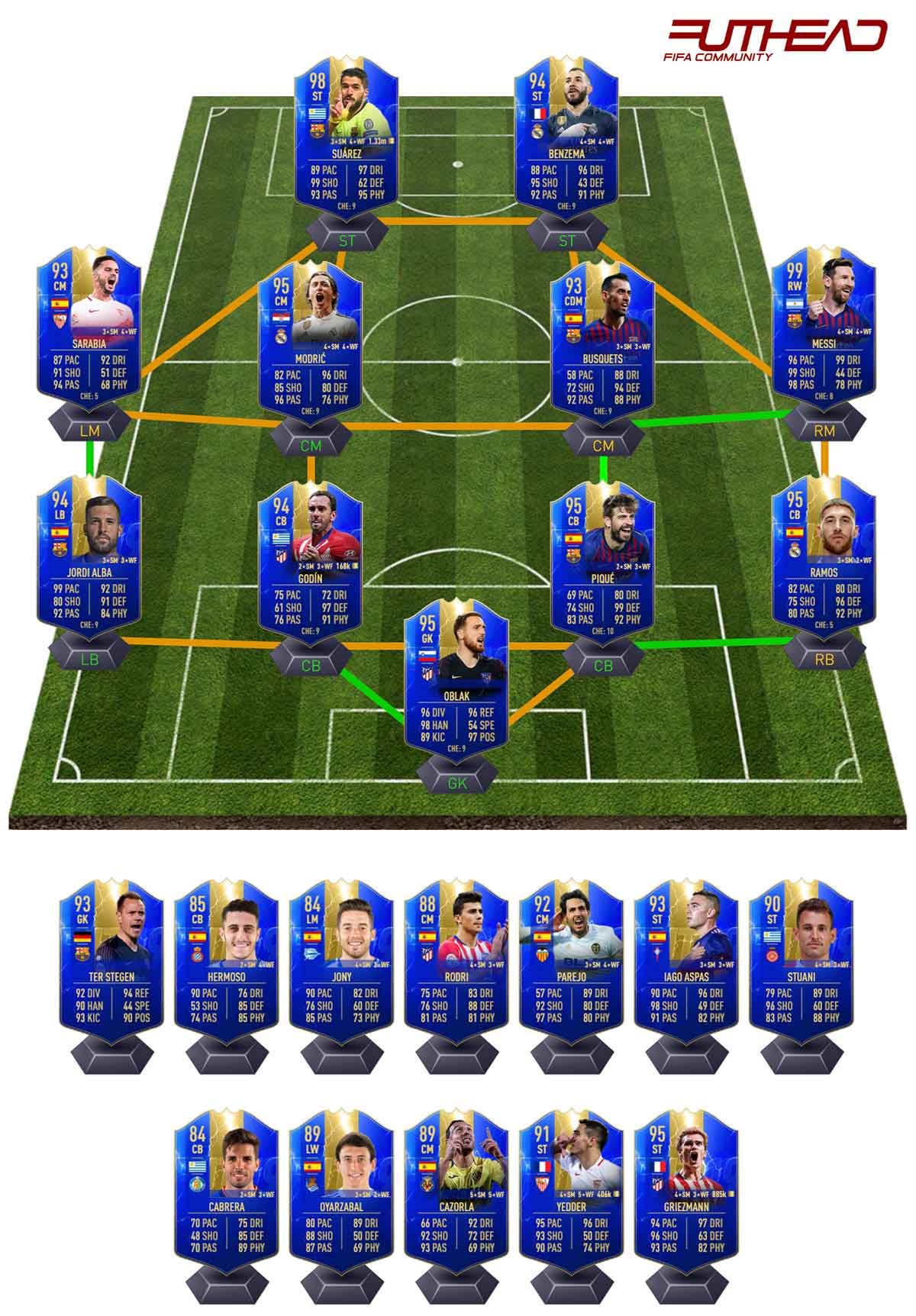 FUT 19 Liga Santander TOTS Predictions Futhead