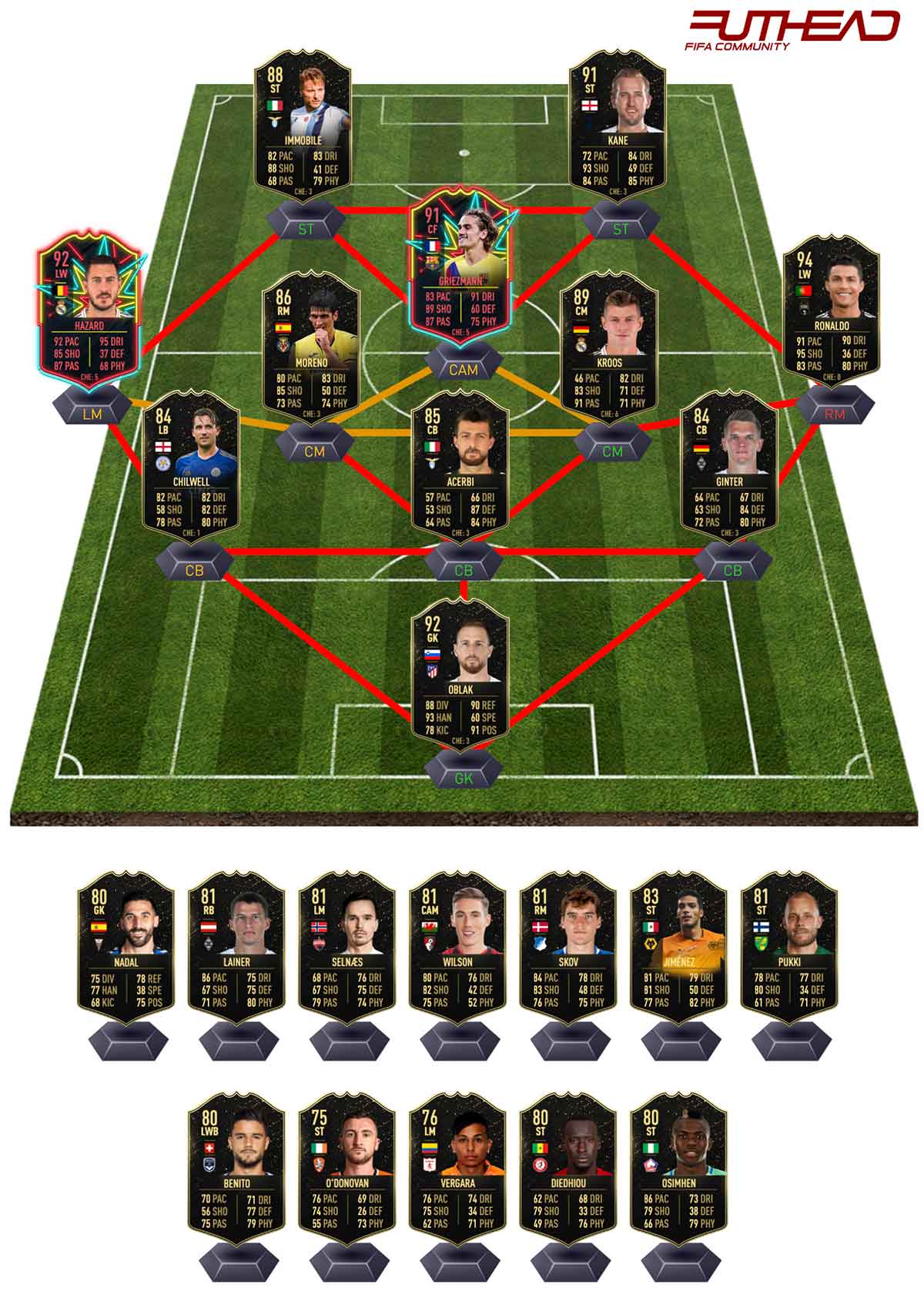 FIFA 20 Team of the Week 10 Predictions - Futhead News