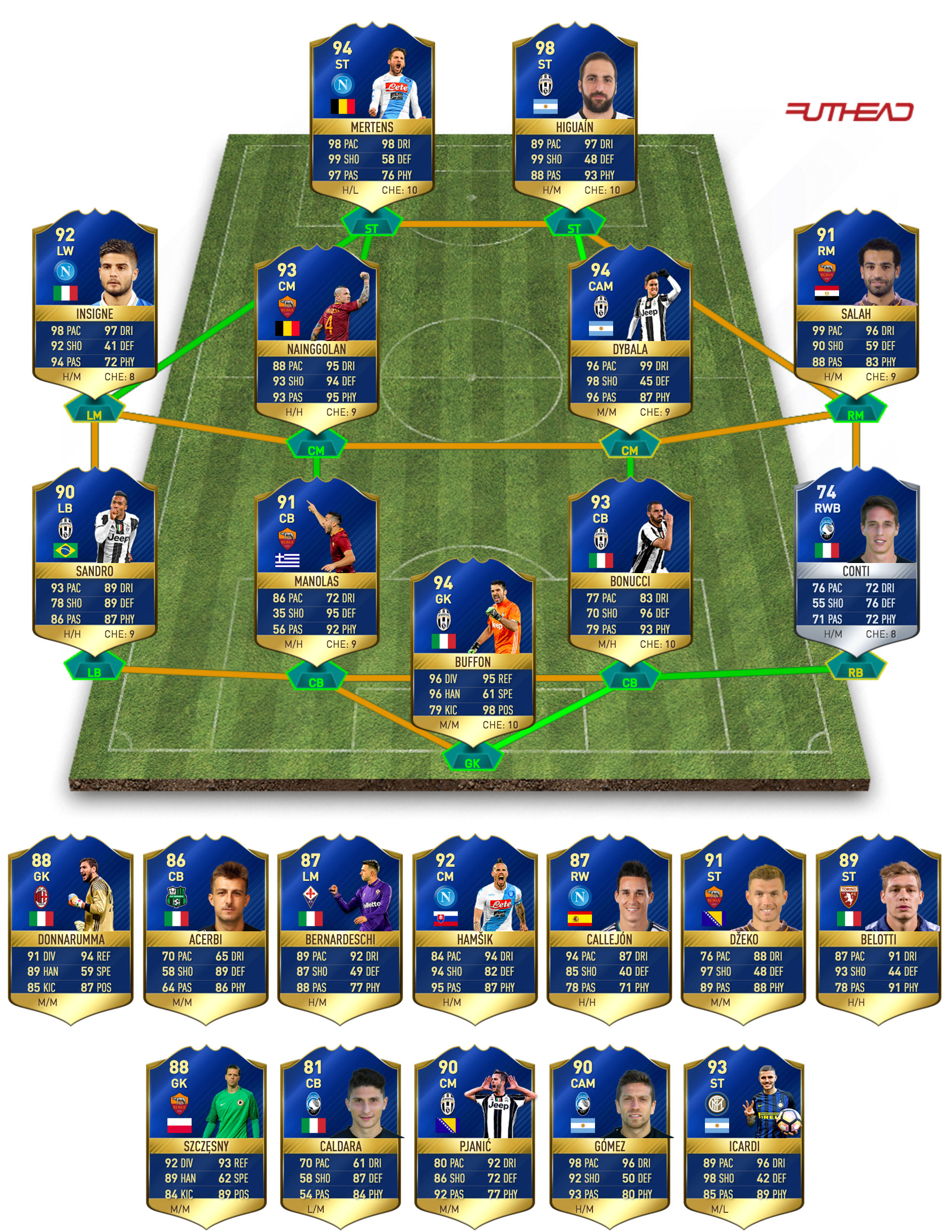 TOTS prediction - Serie A - Futhead News