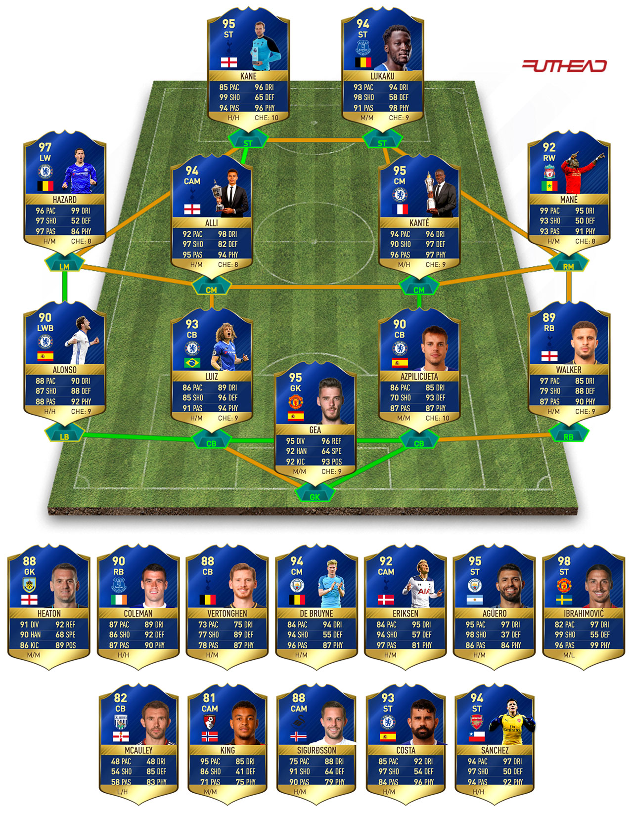 TOTS prediction - Premier League - Futhead News